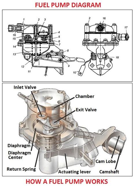 The Diagram Shows How Fuel Pumps Work And What They Are Used To Make Them Work