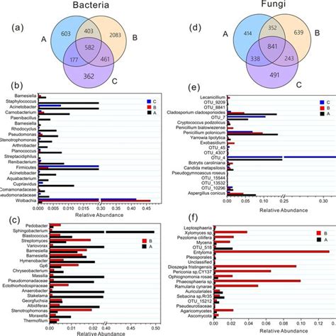 Venn Diagrams And Histograms Showing The Shared And Unique Otus Among