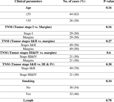 Association Between Lncrna Neat1 Expression And Clinicopathological