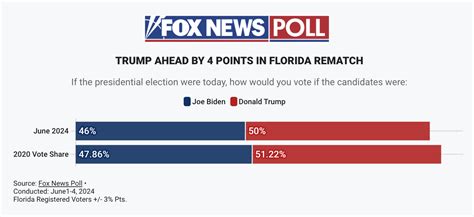 Breaking Latest Fox News Poll Shows 4 Point Trump Biden Margin In