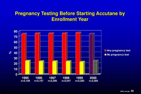 Ppt An Assessment Of The Accutane Isotretinoin Pregnancy Prevention