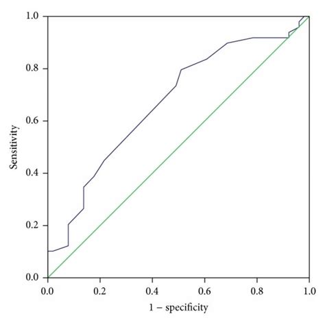 Receiver Operating Characteristic Roc Curve To Detect The Best Cutoff