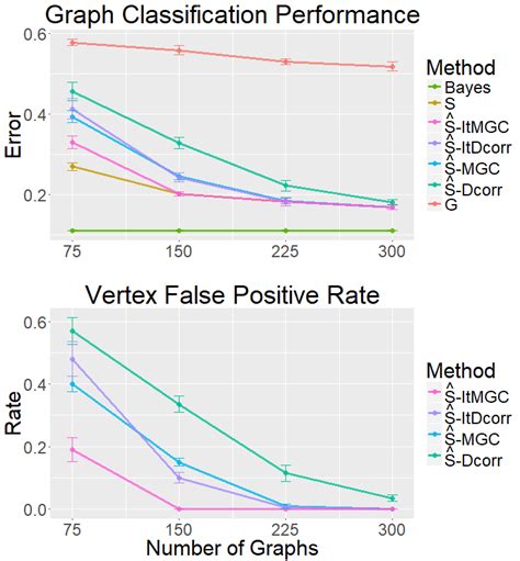 The Graph Classification Error Of 7 Approaches With Their Standard