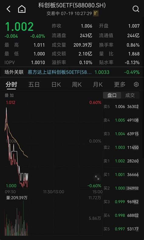 科创板50etf（588080）成交金额已超2亿元，昨日基金份额增近2亿份，第二大权重股金山办公盘中涨超10