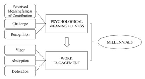 Conceptual Framework Showing That Psychological Meaningfulness Predicts