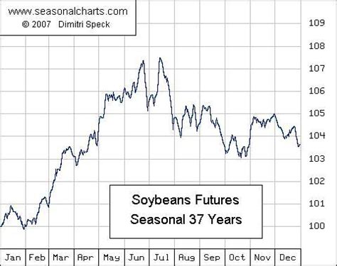 soybean futures set    typical seasonal pattern seeking alpha