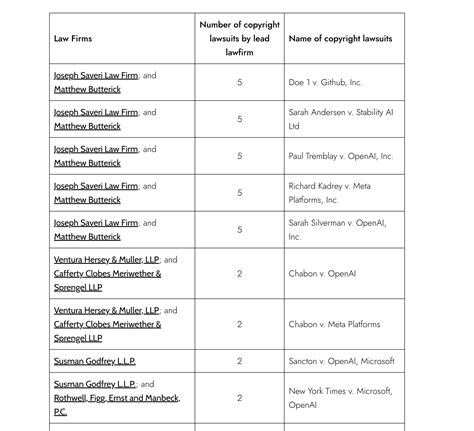 List of Law Firms for Plaintiffs suing AI companies in copyright