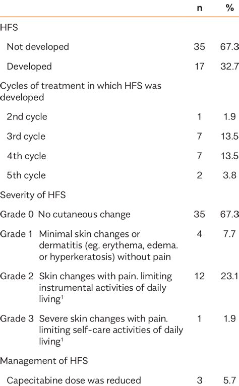 Hand-Foot Syndrome-Related Characteristics (n=52) | Download Scientific ...