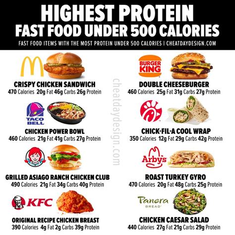 High protein fast food, Food calorie chart, Fast food items