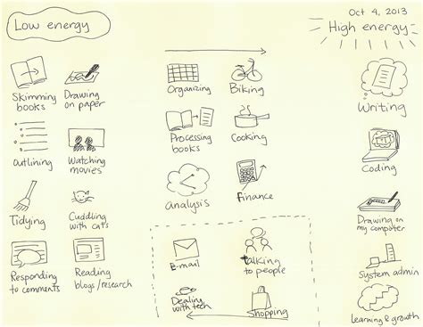 High energy and low energy activities :: Sacha Chua