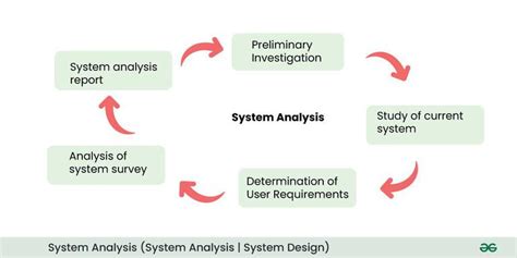 System Analysis System Design Geeksforgeeks