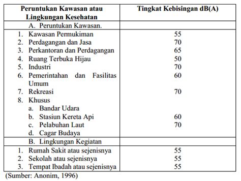 Baku Mutu Dan Peraturan Kebisingan