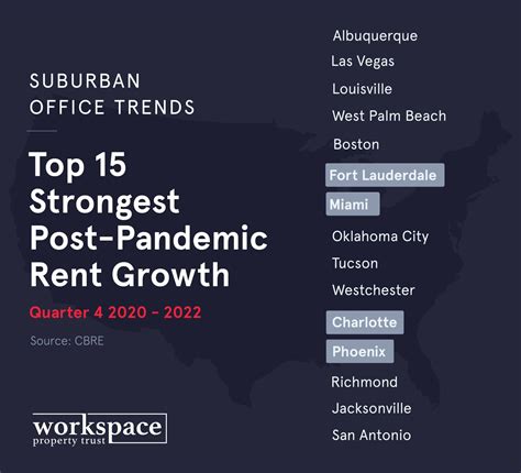 Top 15 Strongest Post Pandemic Rent Growth Workspace Property Trust