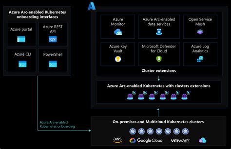 Automation For Azure Arc Enabled Kubernetes Cloud Adoption Framework