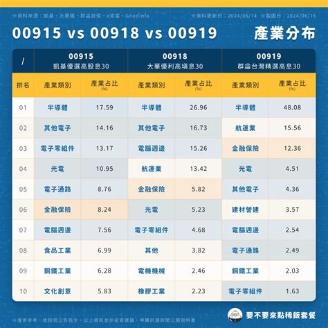 00915、00918、00919，強強對決！誰的表現最好？績效？殖利率？選股方式？成分股？ 要不要來點稀飯套餐