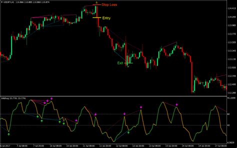 Wildhog Regular Divergence Forex Trading Strategy