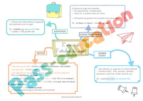 Carte mentale Grammaire Étude de la langue 6ème pdf à imprimer