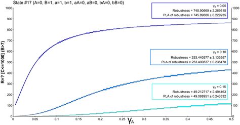 Results Of Robustness Analysis For Hypothesis Hypothesis Requires