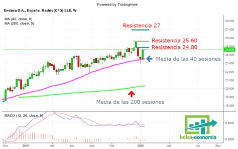 Las Acciones De Endesa Rebotan Desde Zona Clave Bolsayeconomia