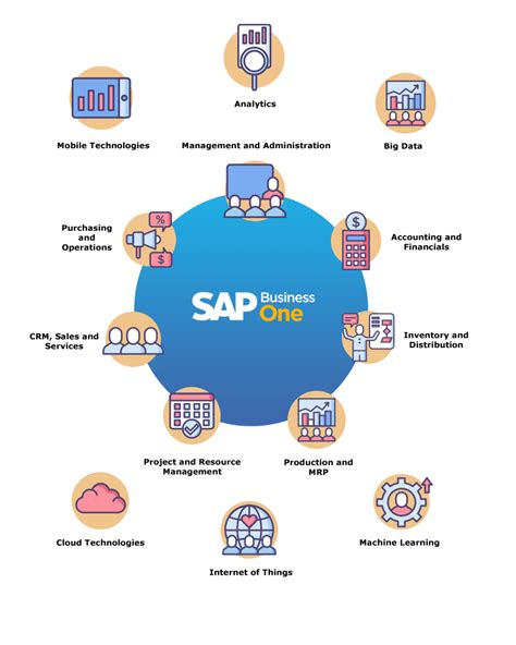 Sap Business One Best Erp Solutions For Smbs