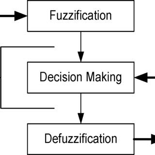 Fuzzy reasoning system. | Download Scientific Diagram