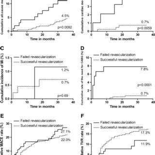 Clinical Event Rates In Patients Who Underwent Ad Hoc And Staged PCI Of