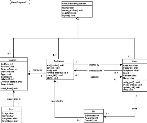 Auction System Class Diagram Class Diagram For Online Au