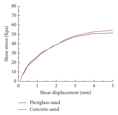 Direct Shear Test Curves Of The Plexiglass Sand Interface Download