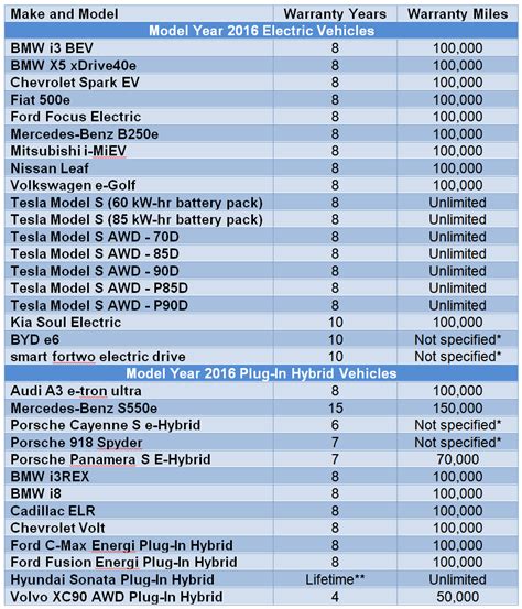 Fact 913 February 22 2016 The Most Common Warranty For Plug In Vehicle Batteries Is 8 Years