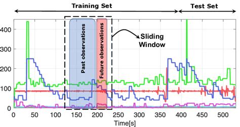 Time Series Reframed Into Supervised Learning Through The Sliding