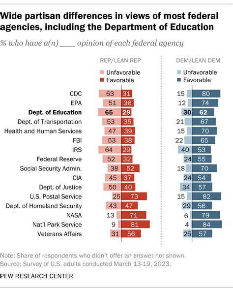 How Democrats, Republicans differ over K-12 education | Pew Research Center