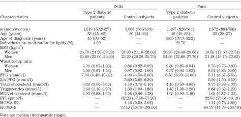 Table 1 From Impact Of Common Variants Of Pparg Kcnj11 Tcf7l2