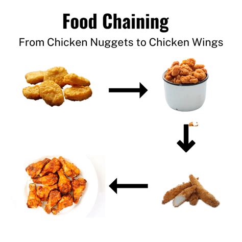 Food Chaining Worksheet