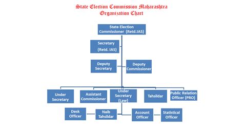 Organization Chart And Directory State Election Commission Maharashtra