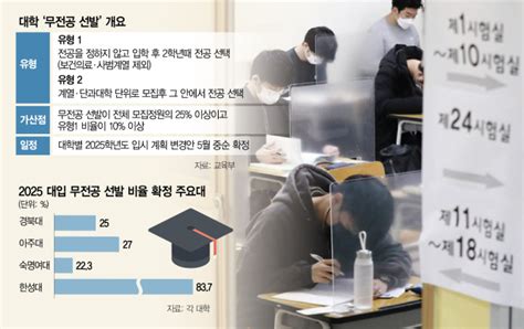 무전공 선발 대학 혁신 취지라지만···취업 잘되는 학과 몰릴땐 기초학문 고사