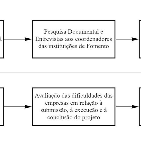 Etapas Da Pesquisa Fonte Elaboração Própria Download Scientific