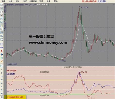 上证大盘历史平均市盈率tdx副图指标下载 通达信上证大盘通达信公式好公式网