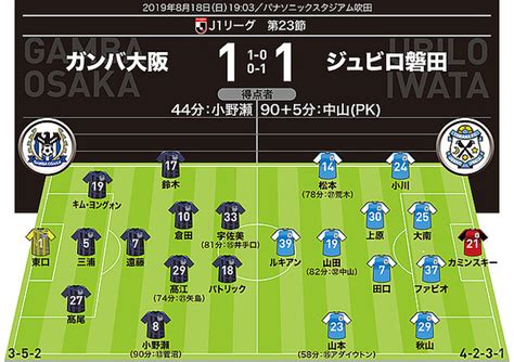 【j1採点＆寸評】g大阪1－1磐田｜ひとり少ない劣勢のなか、交代出場でpkを決めた磐田fwがmom！ 2019年8月19日掲載