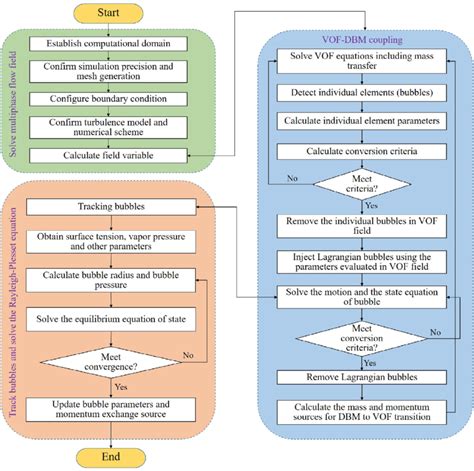 Flow Chart Of Vof Dbm Coupled Solver For Cavitating Flows Within Openfoam Download Scientific