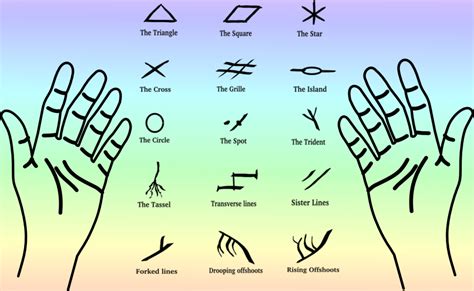 Palmistry Markings And Meanings Palmistry Basics Palmistry Reading