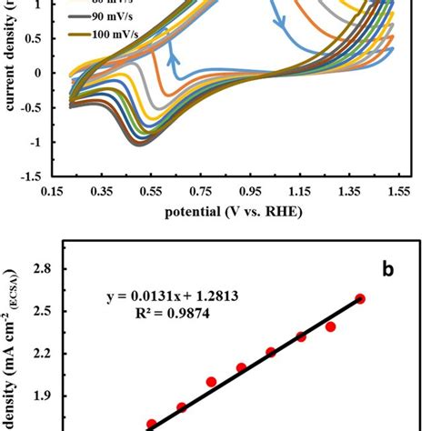 A Cv Curves Of The Porous Fe Pdfe Nanostructured Bimetallic Electrode