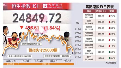 ﻿風高浪急恒指兩日瀉千點 陷技術性熊市大公報記者 周寶森