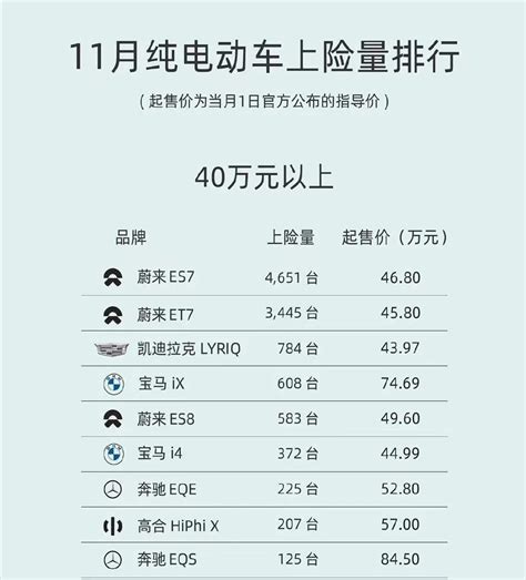 11月纯电车上险量排行榜发布，40万以上蔚来霸榜 车评网