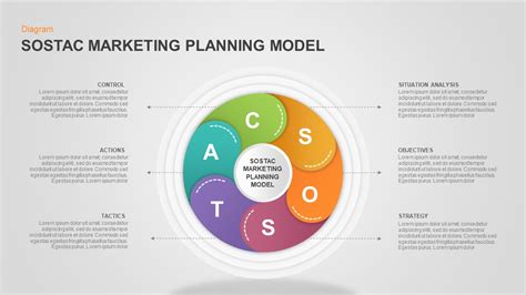 Sostac Marketing Model Powerpoint Template Slidebazaar