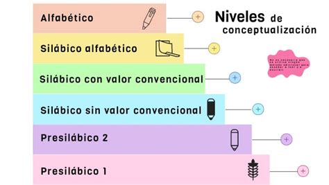 Niveles De Conceptualizaci N