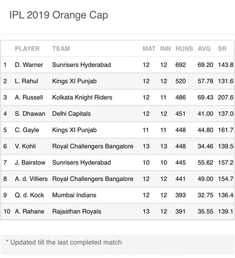 Ipl Points Table 2019 Decoration Examples