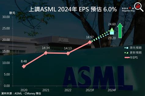 Asml 受新出口管制影響有限，且先進製程產能利用率回溫，可望緩解2024年訂單不足擔憂！