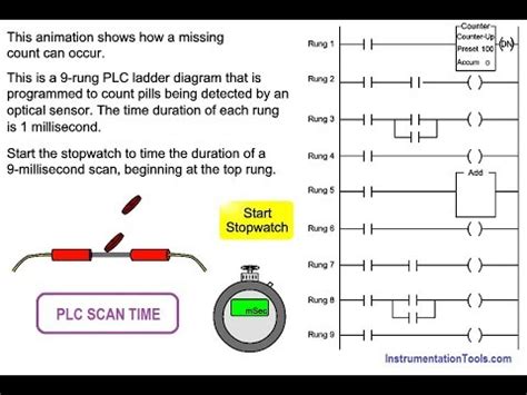 Plc Scan Time Problems Youtube