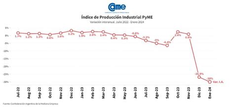 La Actividad De La Industria Pyme Se Derrumb Un Interanual En