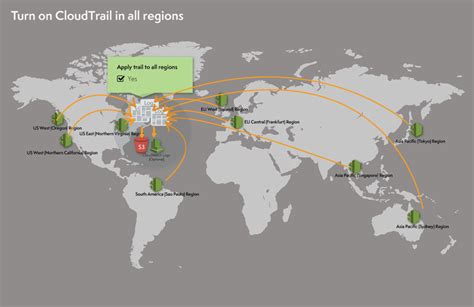 AWS CloudTrail Update – Turn on in All Regions & Use Multiple Trails ...